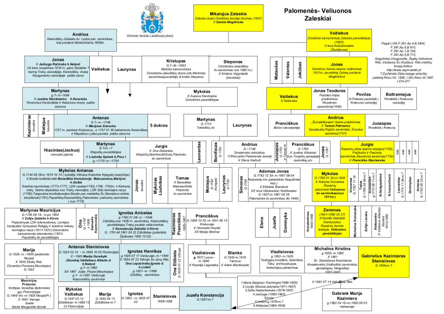 Zaleskių_genealogija_(patikslinta).png